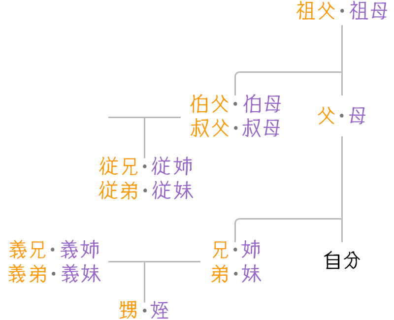 続柄